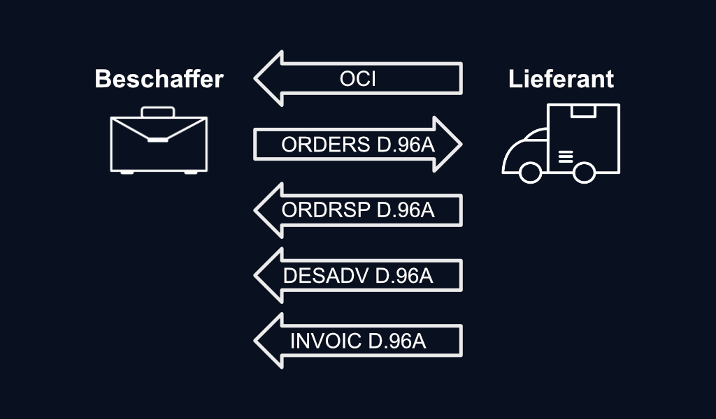 OCI Diagramm Beispiel