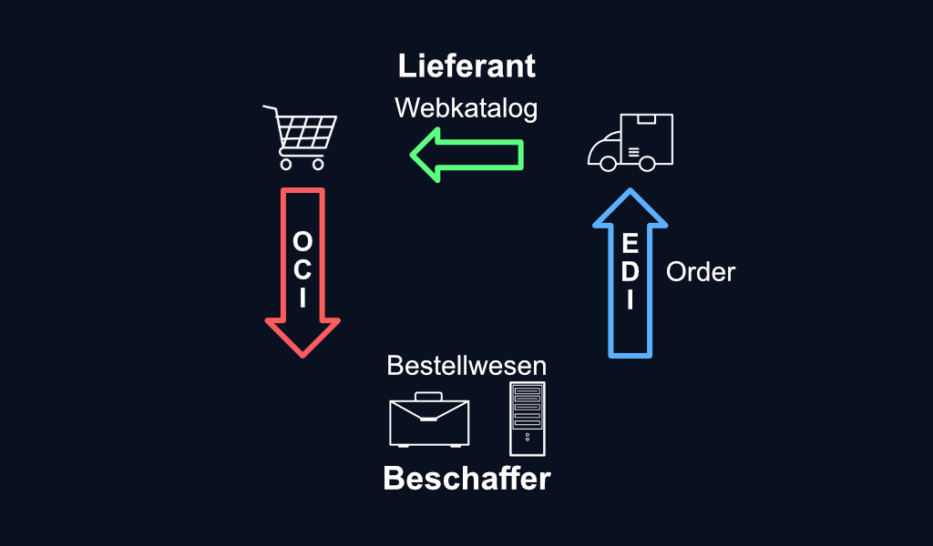 OCI Diagramm